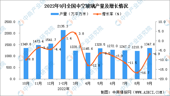 2022年1-9月寰宇中空玻璃产量10226.3万平方best365体育官方网站