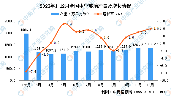 bet·365·体育：2023年12月寰宇中空玻璃产量数据统计体认